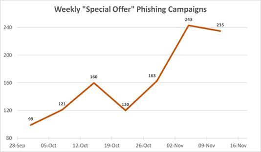 Phising před Black Friday