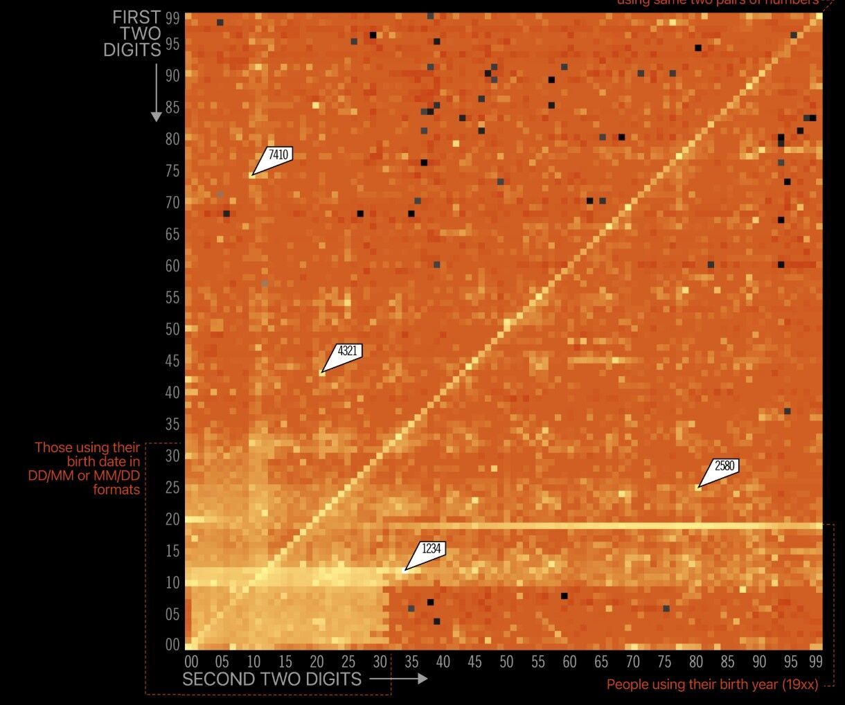 PIN