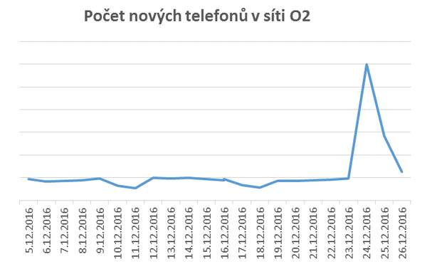 Počet nových telefonů