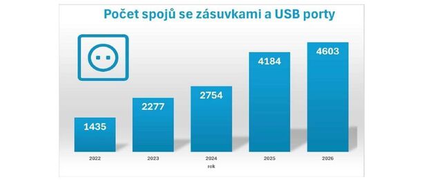 Počet spojů se zásuvkami a USB porty