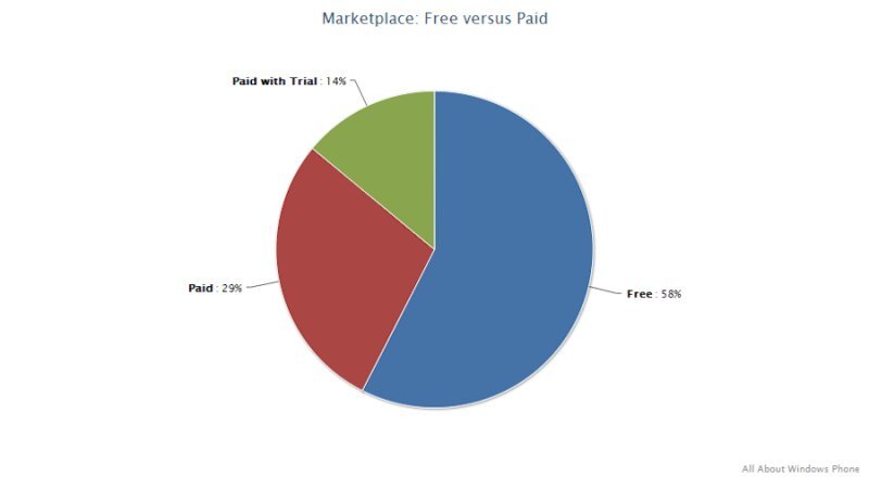 Podíl aplikací v Marketplace