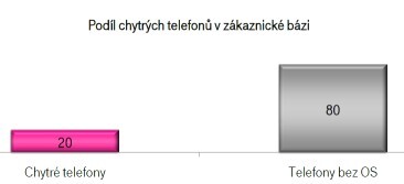 Podíl chytrých telefonů v zákaznické bázi T-Mobile