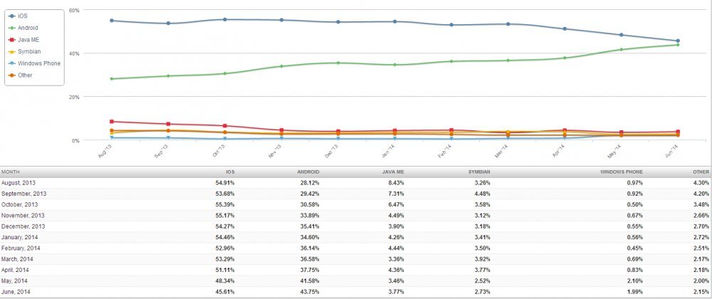Podíl internetového provozu