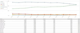 Podíl internetového provozu