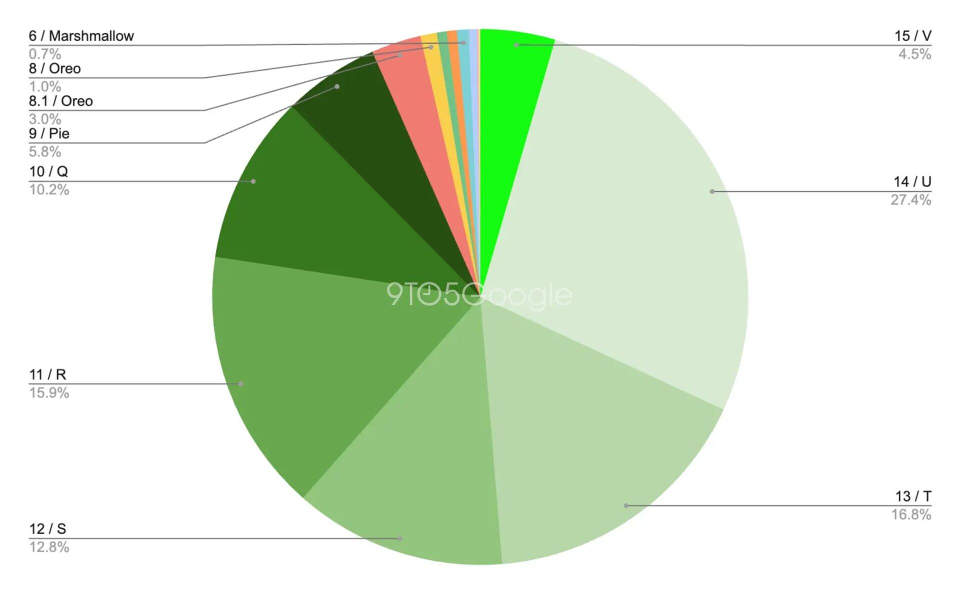 Podíl jednotlivých verzí Androidu k 1. dubnu 2025
