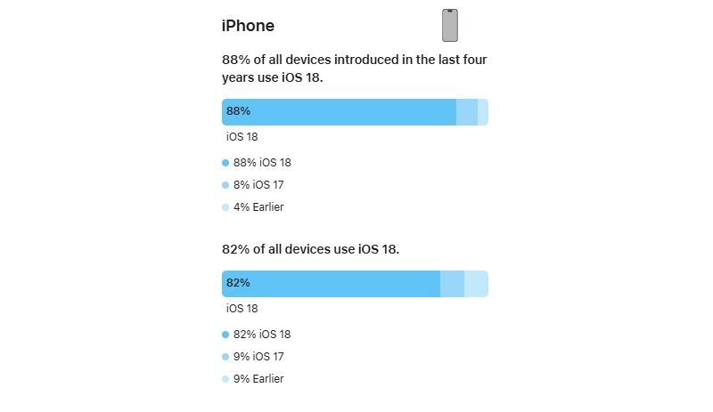 Podíl jednotlivých verzí iOS v červnu 2025