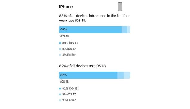 Podíl jednotlivých verzí iOS v červnu 2025