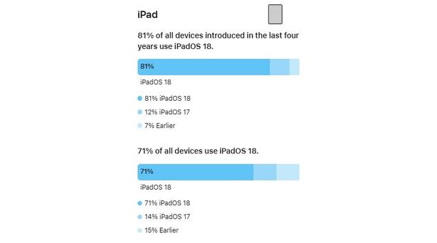 Podíl jednotlivých verzí iPadOS v červnu 2025