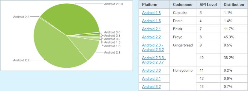 Podíl jednotlivých verzí OS Android v září 2011