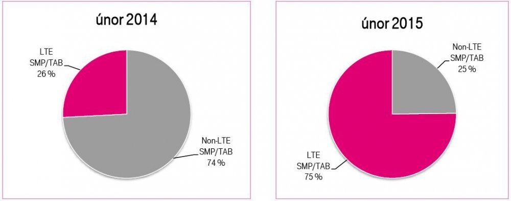 Podíl LTE 