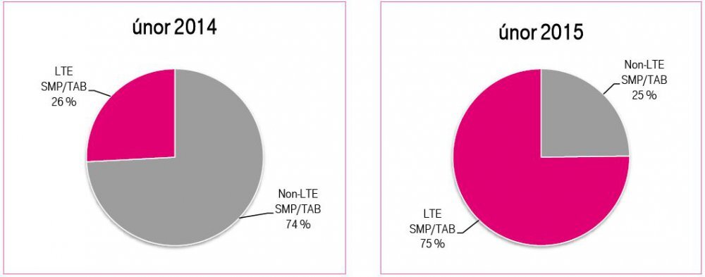 Podíl LTE 