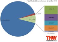 Podíl na trhu Mac OSX