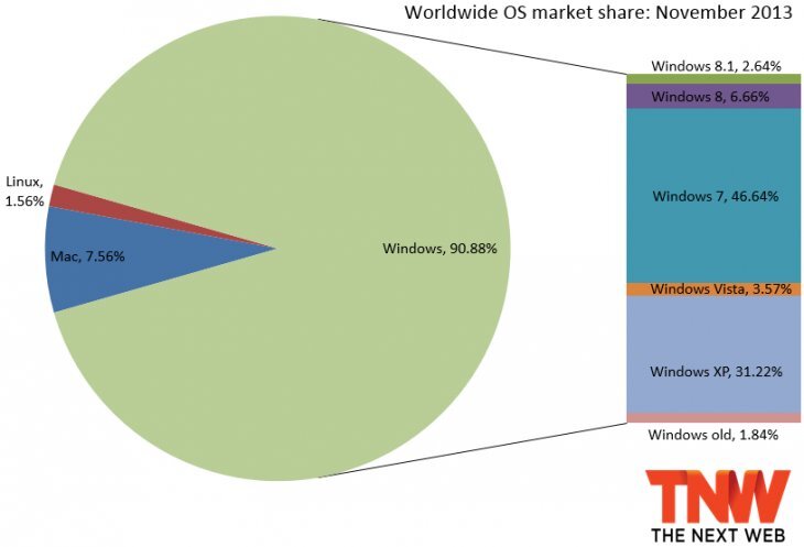 Podíl na trhu Windows