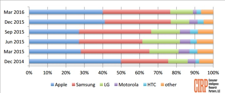 Podíl nově aktivovaných zařízení dle značek
