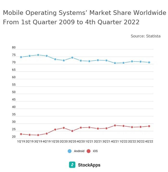 Podíl operačních systémů Android a iOS