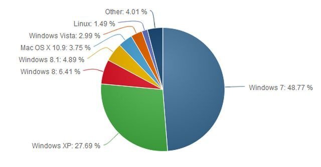 Podíl operačních systémů na trhu