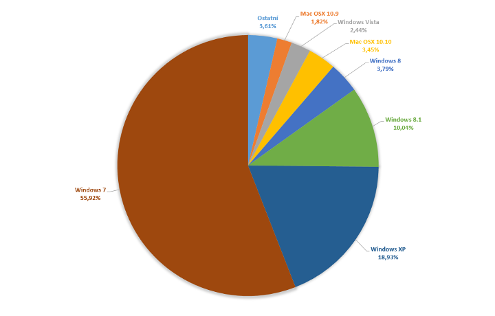 Podíl s operačními systémy