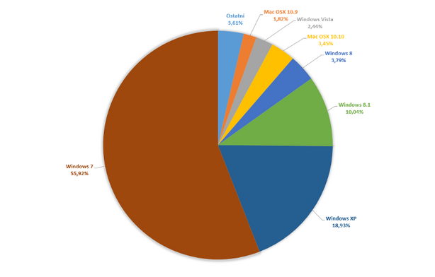 Podíl s operačními systémy