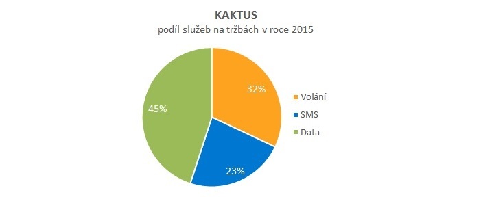 Podíl služeb - Kaktus