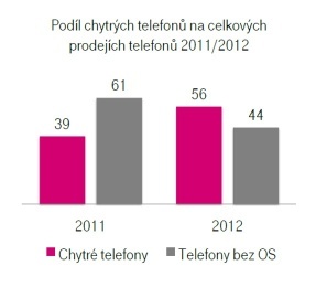 Podíl smartphonů na celkových prodejích telefonů u T-Mobile 2011/2012