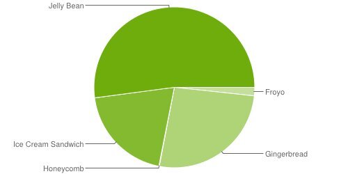 Podíl verzí Androidu - říjen