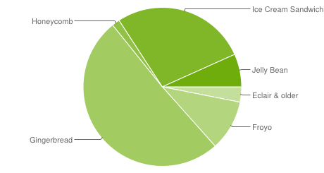 Podíl verzí Androidu