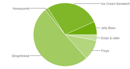 Podíl verzí Androidu