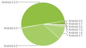 Podíl verzí Androidu v listopadu 2011