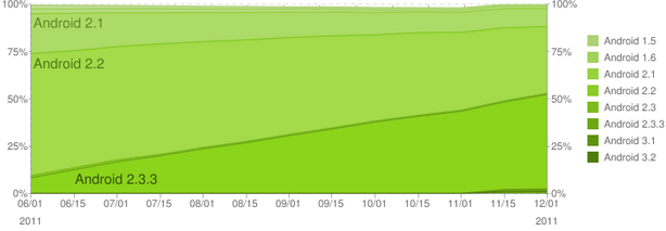 Podíl verzí Androidu v listopadu 2011