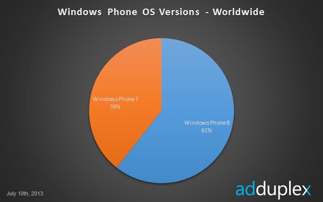 Podíl verzí WP7 a WP8