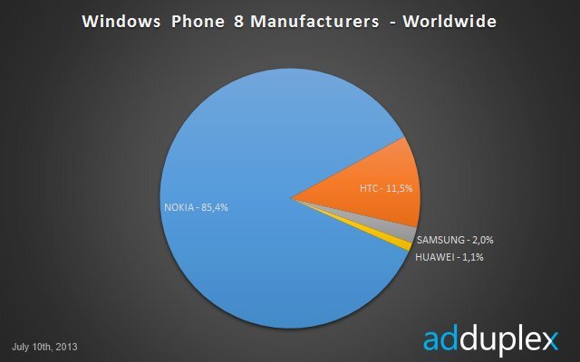 Podíl výrobců telefonů s Windows Phone 8