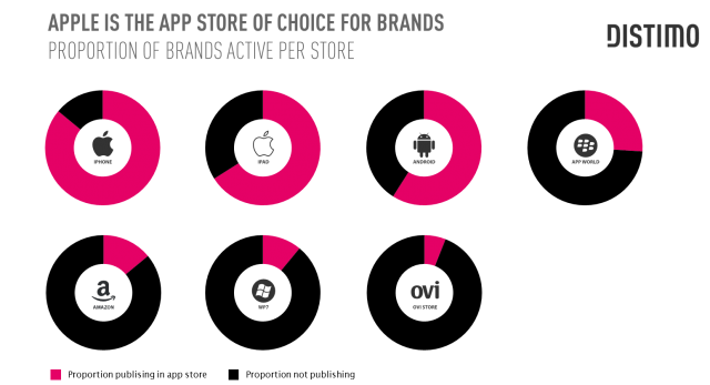 Podíly aplikací jednotlivých firem na jednotlivých appstorech