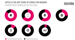 Podíly aplikací jednotlivých firem na jednotlivých appstorech