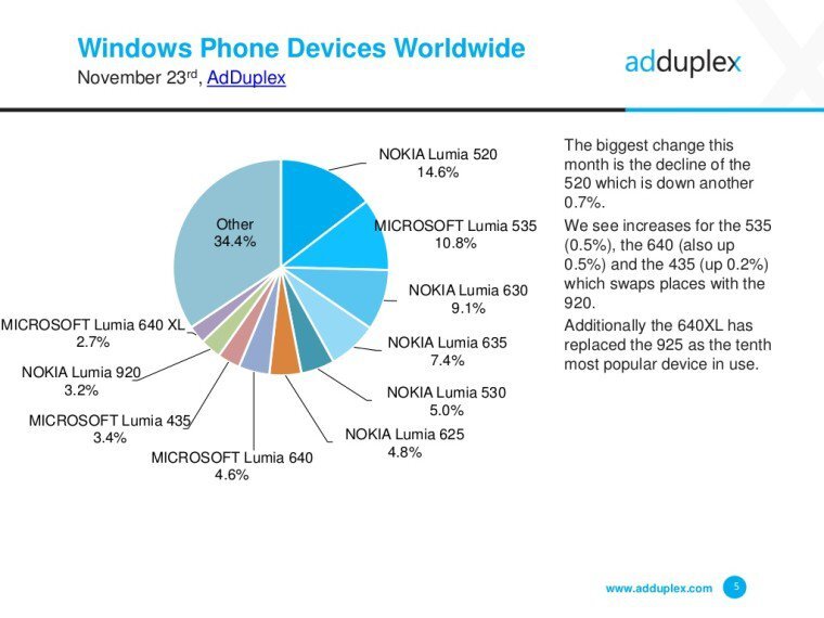 Podíly modelů s mobilními Windows