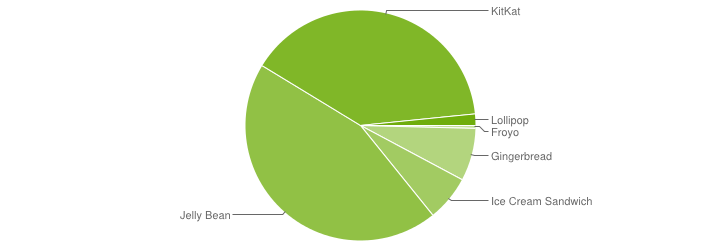 Podíly verzí Androidu v lednu 2015