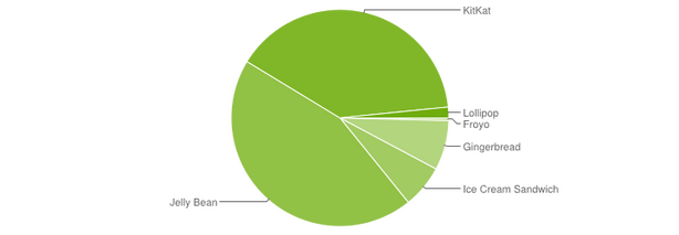 Podíly verzí Androidu v lednu 2015