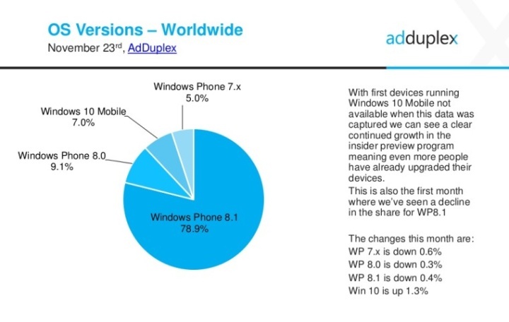 Podíly verzí mobilních Windows