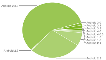Podíly verzí OS Android