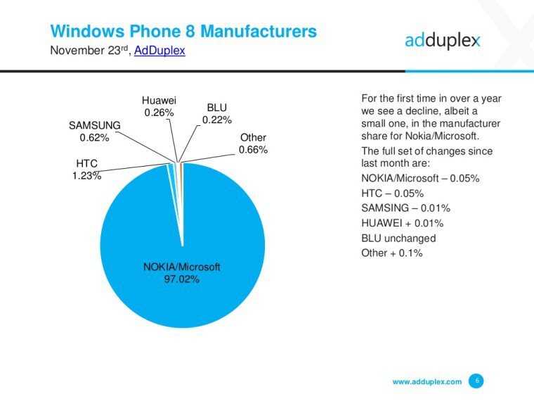 Podíly výrobců telefonů s mobilními Windows