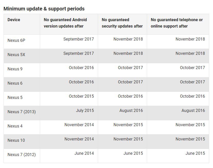 Podpora Google zařízení