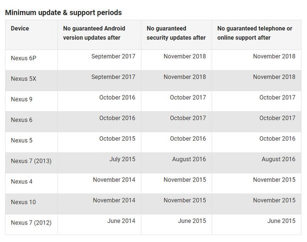 Podpora Google zařízení