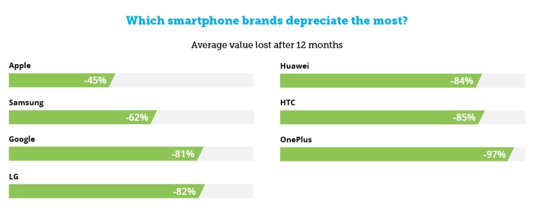 Pokles původní hodnoty smartphonů po 1 roce u jednotlivých značek