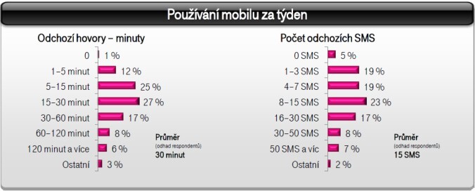 Používání mobilu za týden v T-Mobile