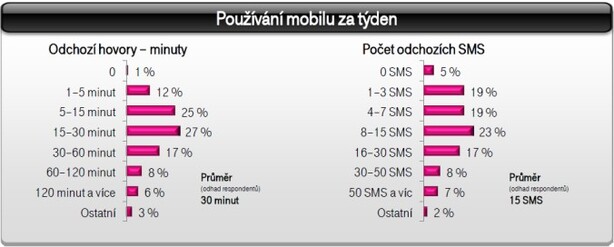 Používání mobilu za týden v T-Mobile