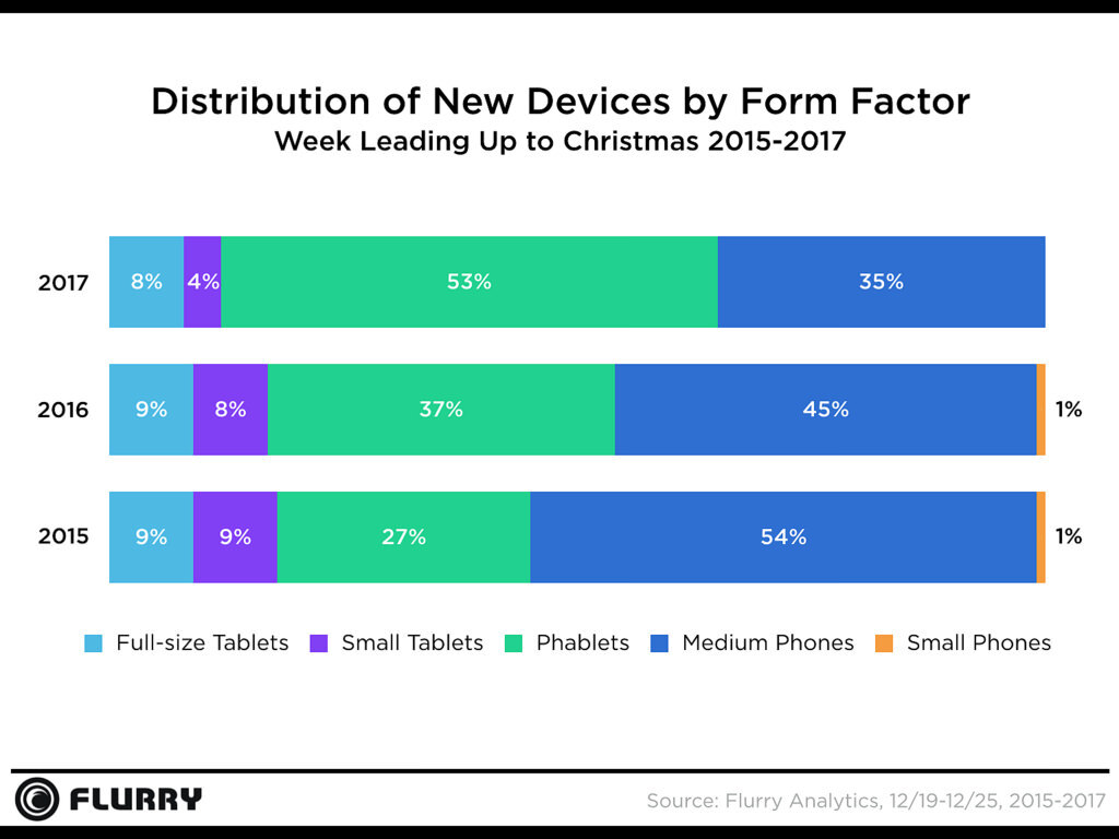 Přehled nově aktivovaných zařízení ve vánočním týdnu