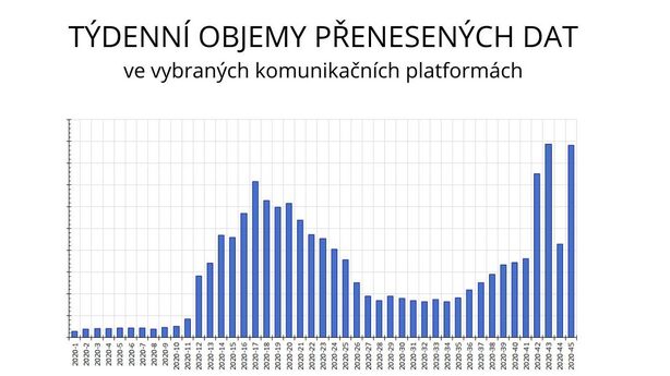 Přenesená data - O2