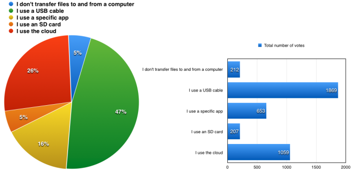 Přenos dat, průzkum