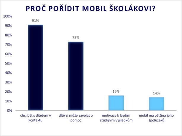 Proč pořídit mobil školákovi