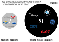Procentuální poměr firem které mají vlastní aplikaci