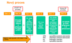 Proces přenesení čísla